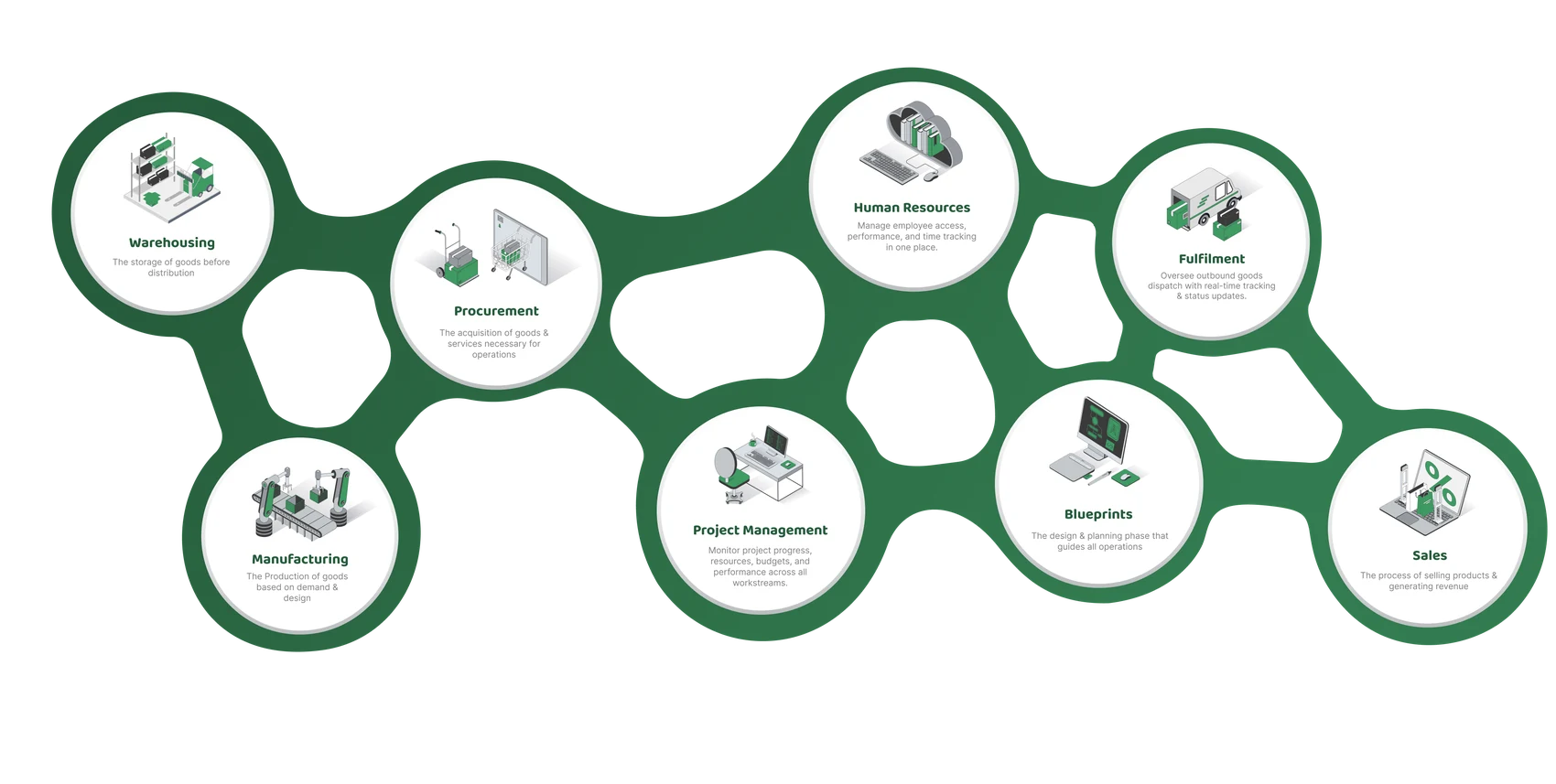 Arcflow modules: warehousing, procurement, manufacturing, human resources, project management, fulfilment, blueprints and sales